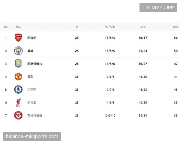 英超联赛最新赛后消息与积分榜变动